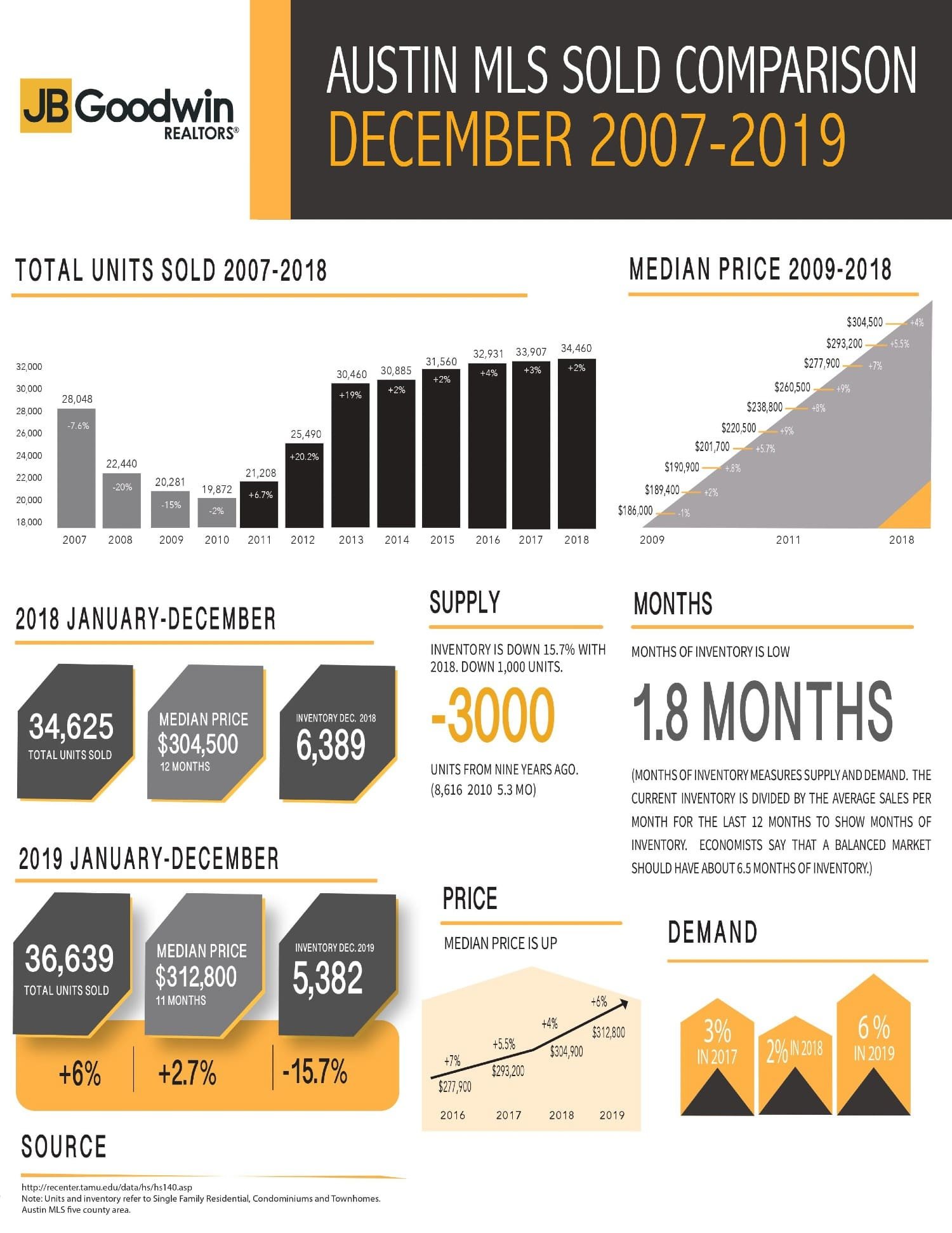 Austin area MLS sold data infographic, december 2019, JB Goodwin